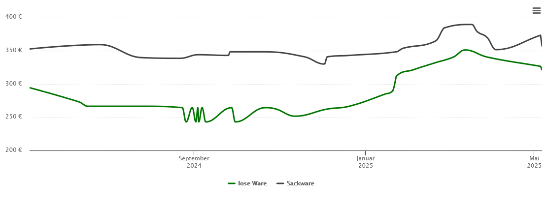 Holzpelletspreis-Chart für Stollsdorf