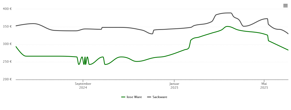 Holzpelletspreis-Chart für Penig