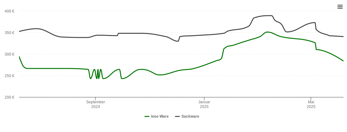 Holzpelletspreis-Chart für Lichtenstein/Sachsen