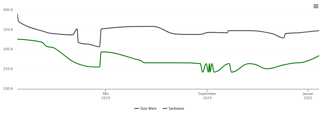 Holzpelletspreis-Chart für Oberlungwitz