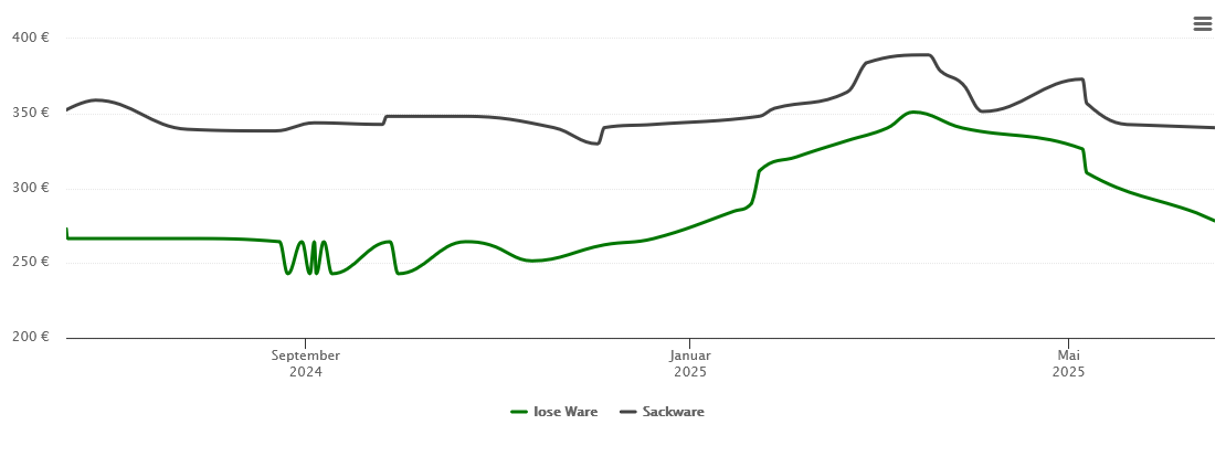 Holzpelletspreis-Chart für Jahnsdorf/Erzgebirge