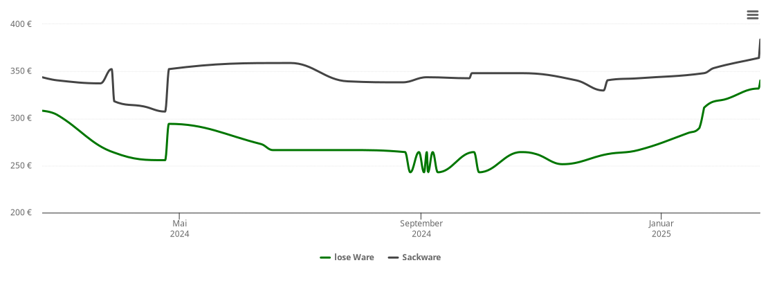 Holzpelletspreis-Chart für Hohndorf