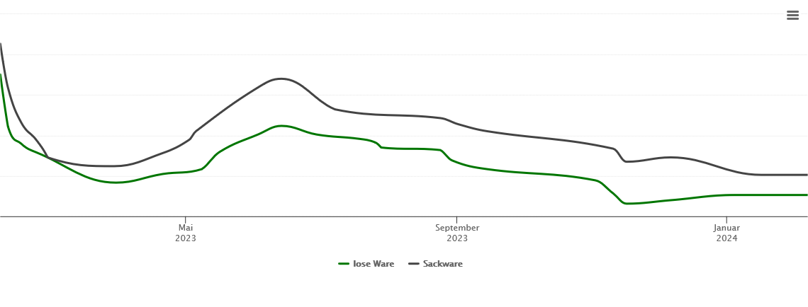 Holzpelletspreis-Chart für Gelenau