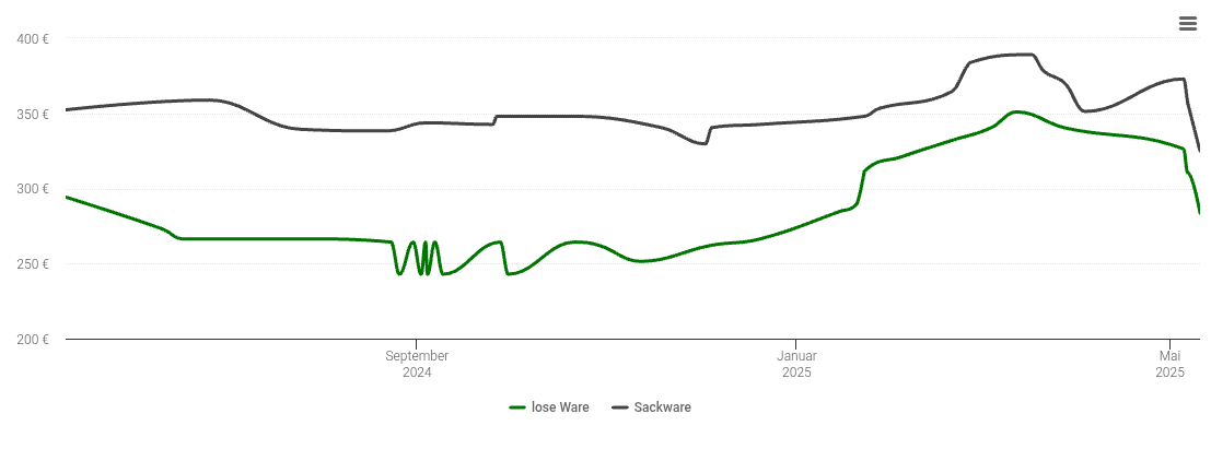 Holzpelletspreis-Chart für Wolkenstein