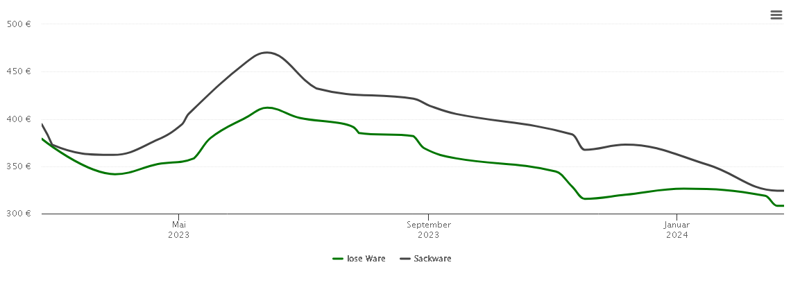 Holzpelletspreis-Chart für Großolbersdorf