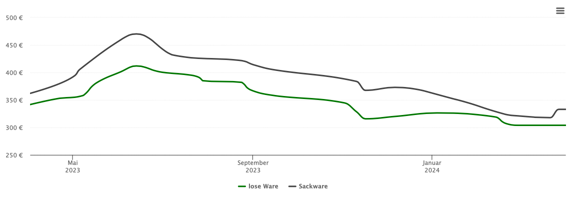 Holzpelletspreis-Chart für Krumhermersdorf