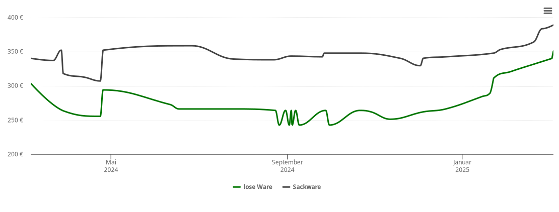 Holzpelletspreis-Chart für Amtsberg