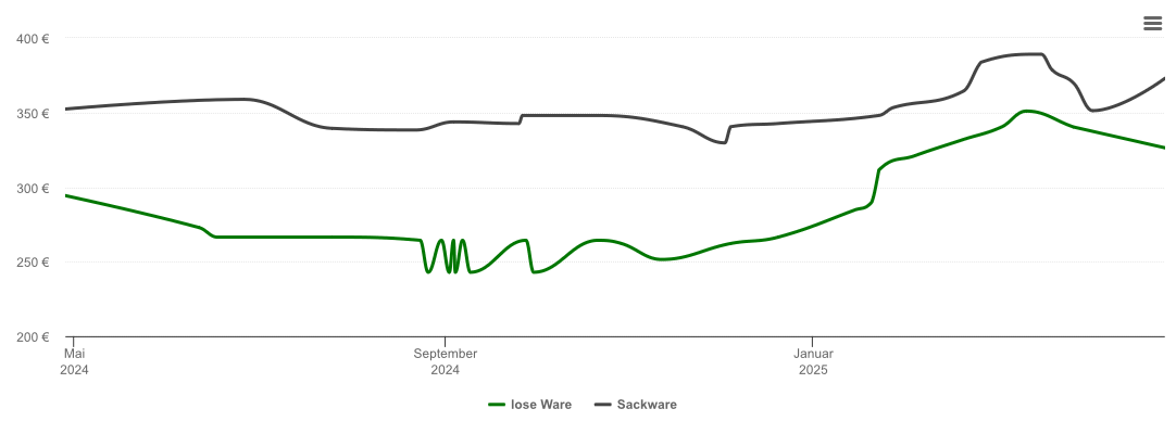 Holzpelletspreis-Chart für Mildenau