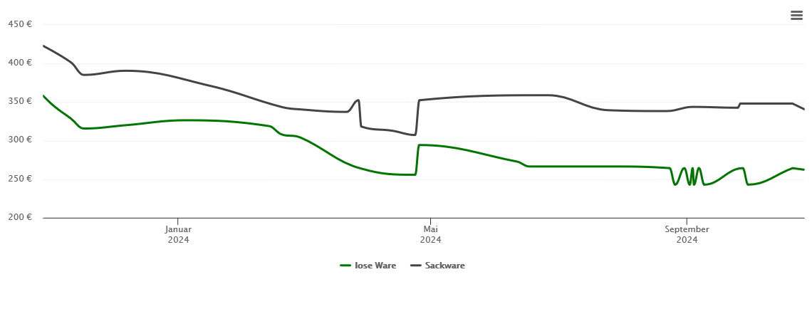 Holzpelletspreis-Chart für Sehmatal