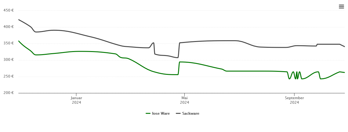 Holzpelletspreis-Chart für Sehmatal-Sehma