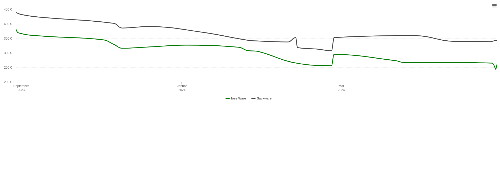 Holzpelletspreis-Chart für Tannenberg