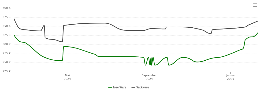 Holzpelletspreis-Chart für Bärenstein