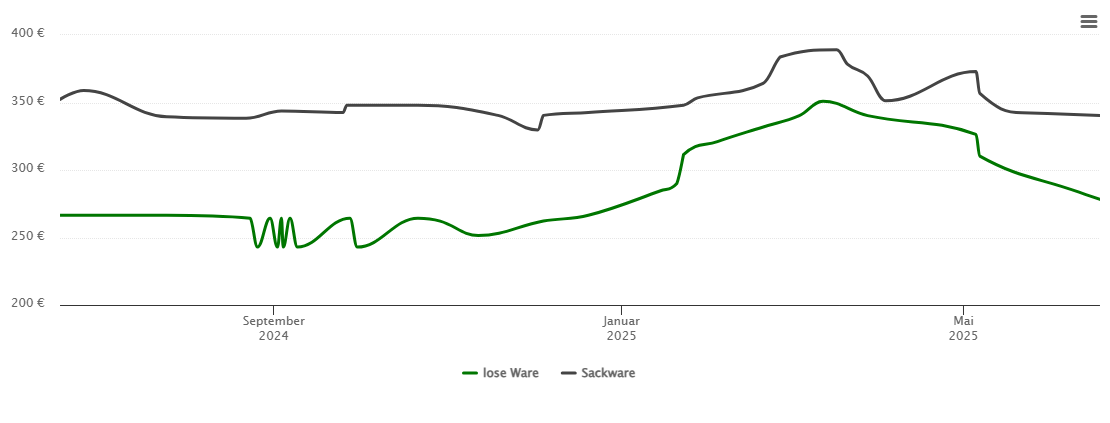 Holzpelletspreis-Chart für Schlettau