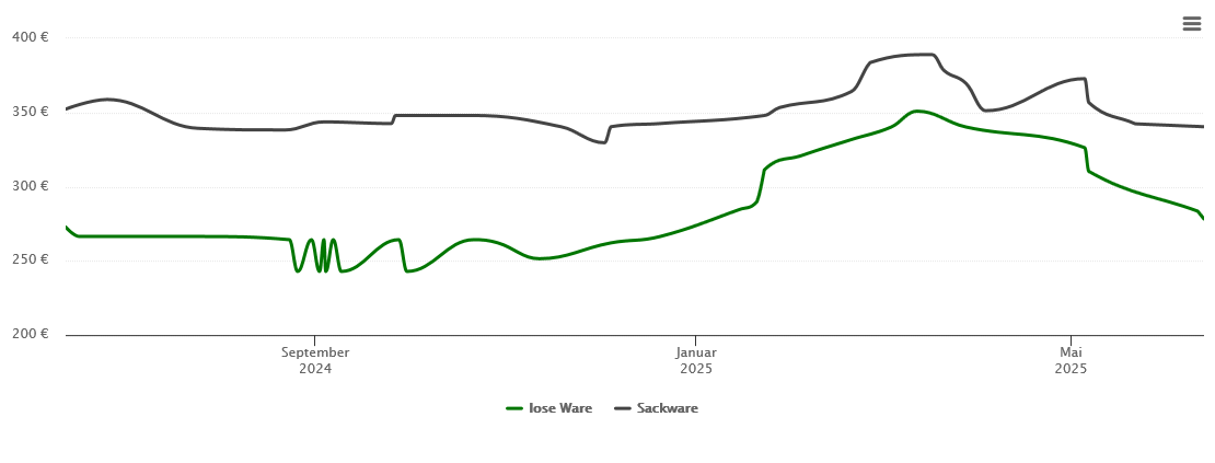 Holzpelletspreis-Chart für Marienberg