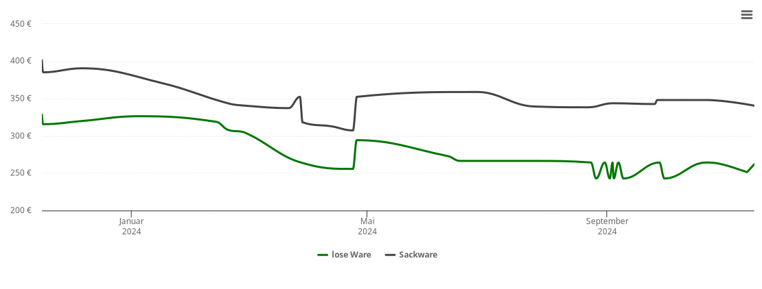 Holzpelletspreis-Chart für Pockau