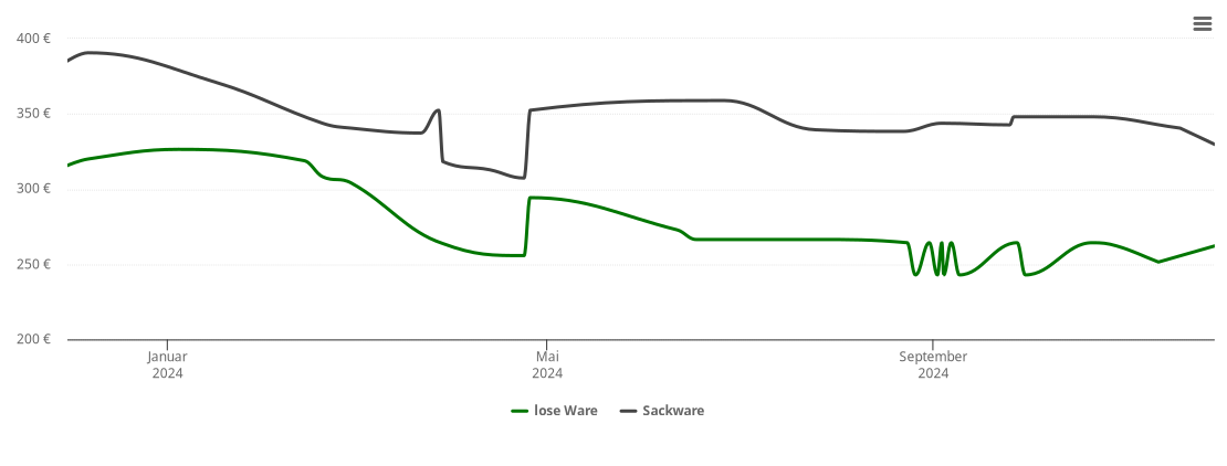 Holzpelletspreis-Chart für Niederwiesa