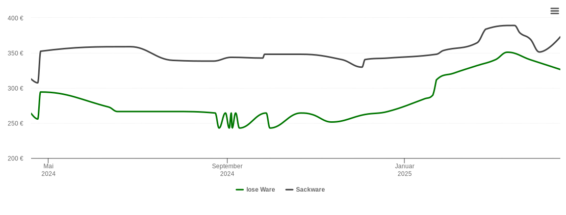 Holzpelletspreis-Chart für Freiberg