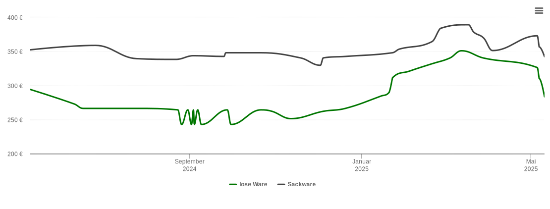 Holzpelletspreis-Chart für Halsbrücke