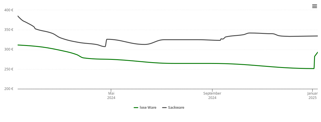 Holzpelletspreis-Chart für Kleinmachnow