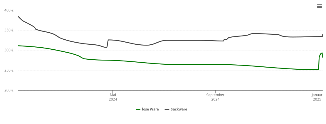 Holzpelletspreis-Chart für Salzbrunn