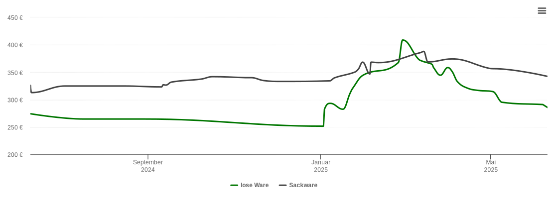 Holzpelletspreis-Chart für Schönwalde-Glien