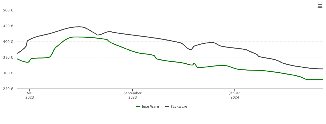 Holzpelletspreis-Chart für Paulinenaue