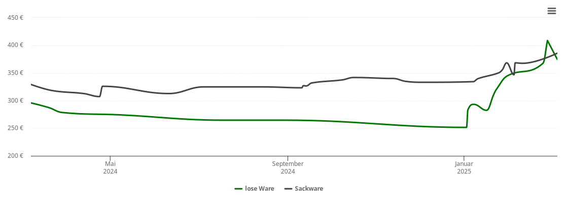 Holzpelletspreis-Chart für Brieselang