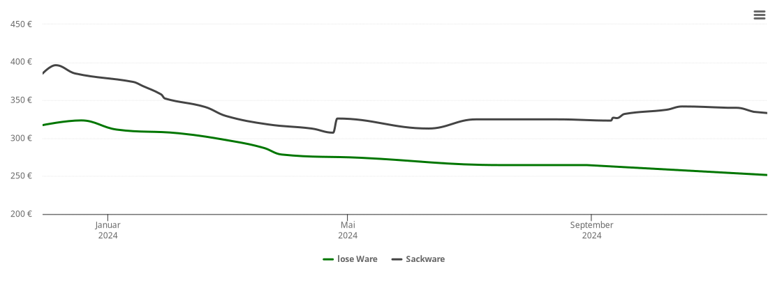 Holzpelletspreis-Chart für Wiesenaue