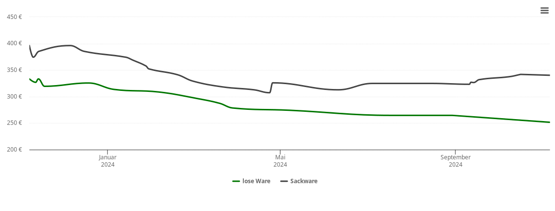 Holzpelletspreis-Chart für Milower Land