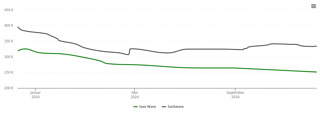 Holzpelletspreis-Chart für Premnitz