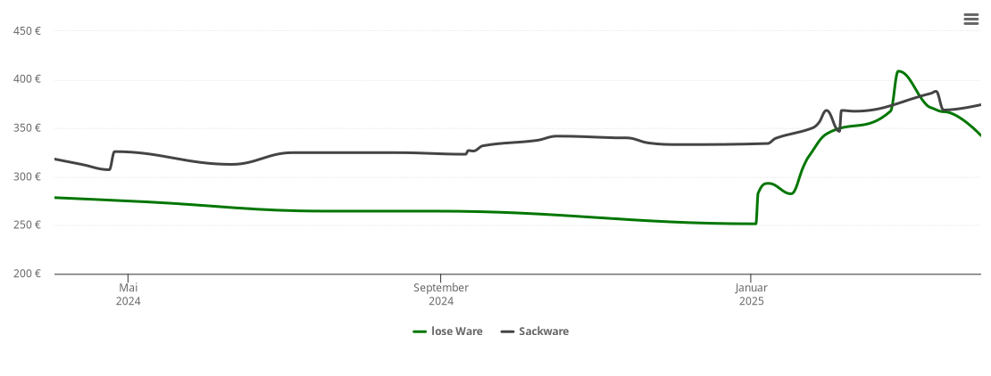 Holzpelletspreis-Chart für Wusterwitz