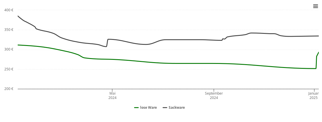 Holzpelletspreis-Chart für Borkheide