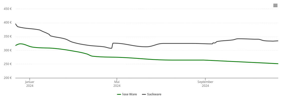 Holzpelletspreis-Chart für Niemegk