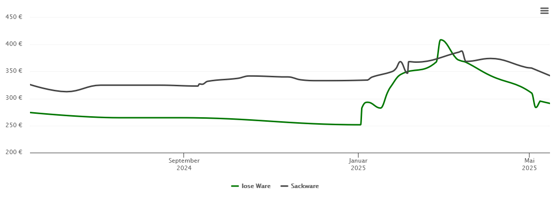 Holzpelletspreis-Chart für Gräfendorf