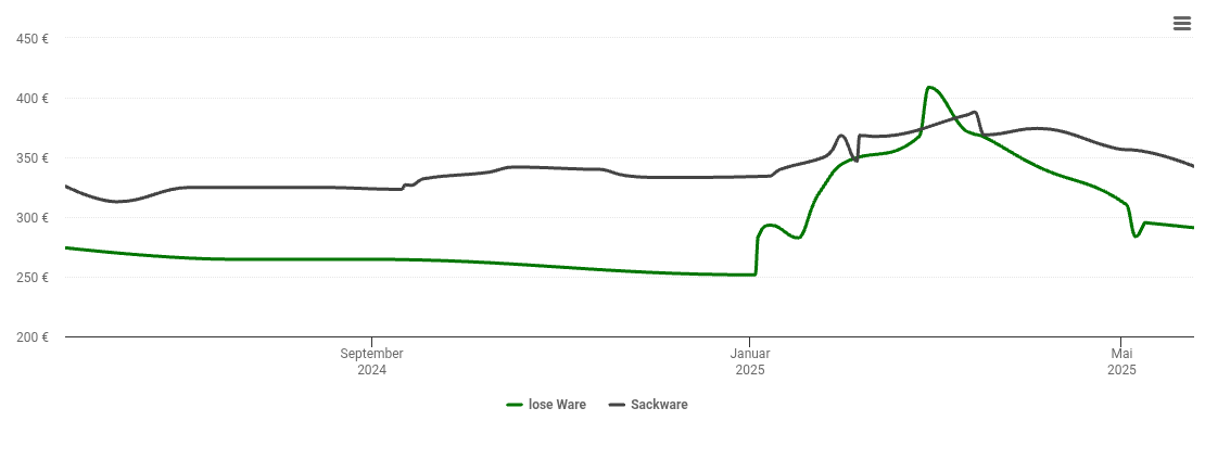 Holzpelletspreis-Chart für Treuenbrietzen