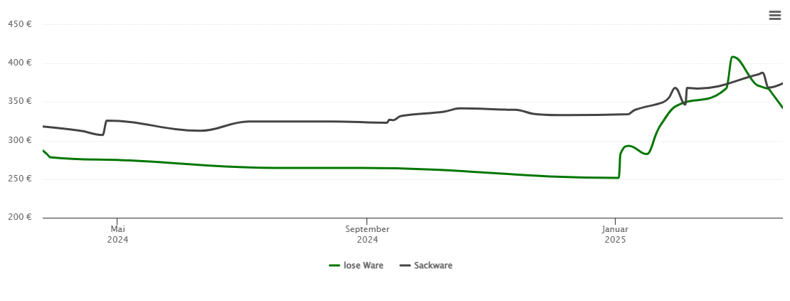 Holzpelletspreis-Chart für Luckenwalde