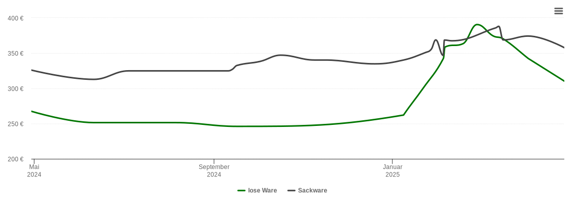 Holzpelletspreis-Chart für Frankfurt an der Oder