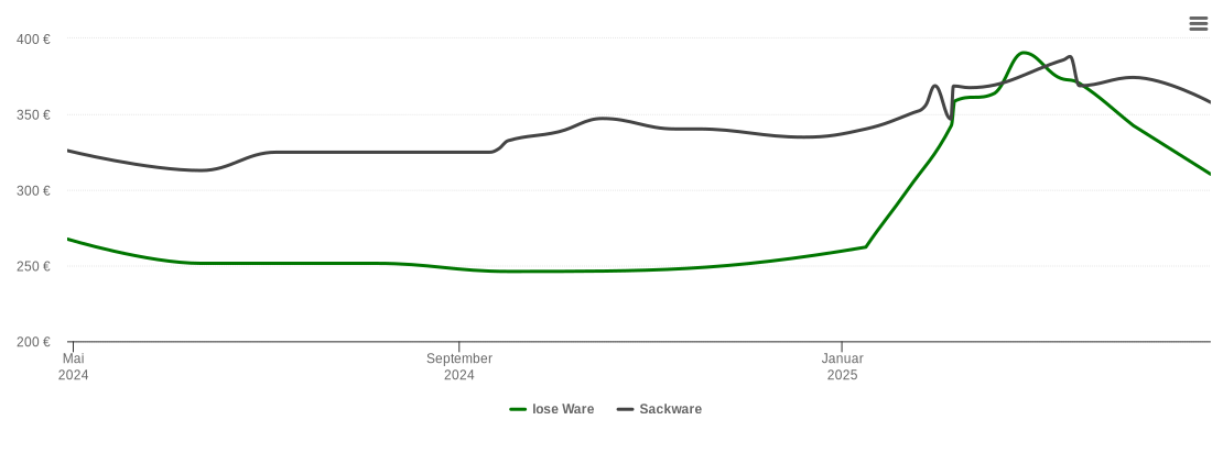 Holzpelletspreis-Chart für Frankfurt (Oder)