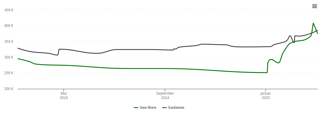 Holzpelletspreis-Chart für Jacobsdorf