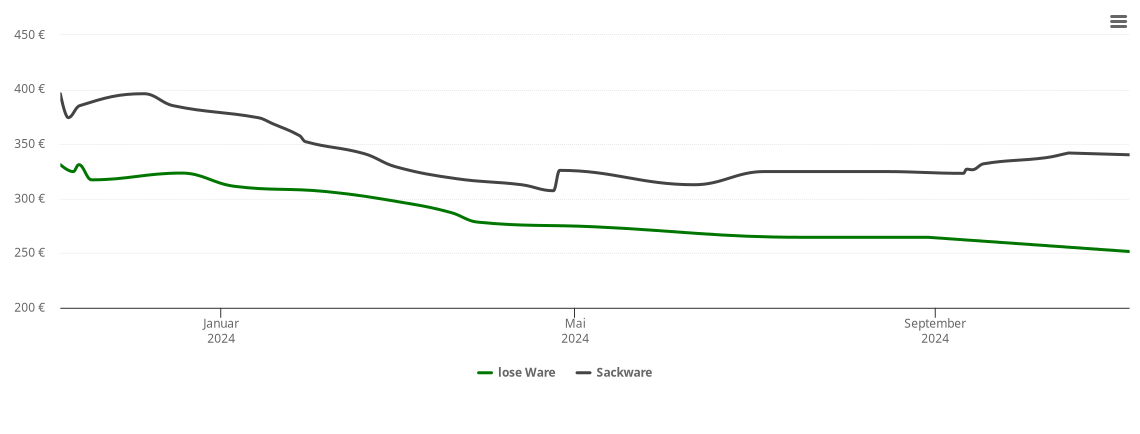 Holzpelletspreis-Chart für Letschin