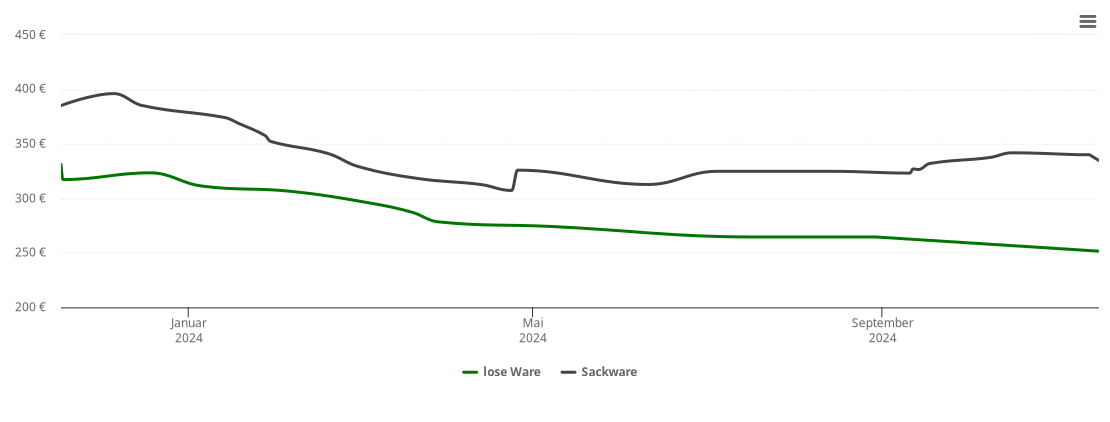 Holzpelletspreis-Chart für Wulkow