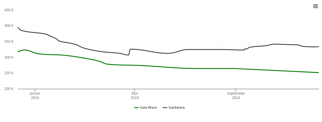 Holzpelletspreis-Chart für Reitwein