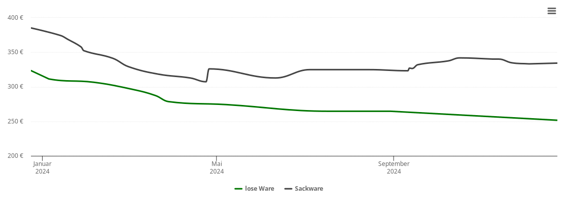 Holzpelletspreis-Chart für Lichtenow