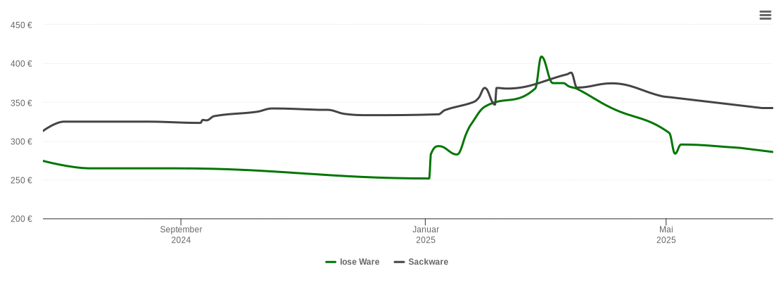 Holzpelletspreis-Chart für Vogelsdorf