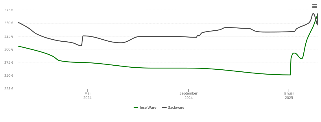 Holzpelletspreis-Chart für Müncheberg