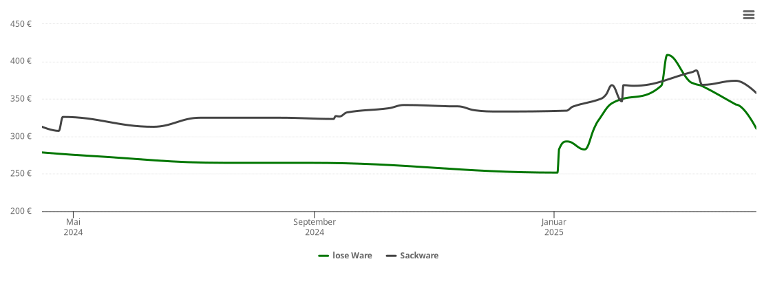 Holzpelletspreis-Chart für Waldsieversdorf