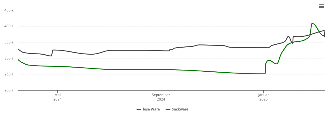 Holzpelletspreis-Chart für Schönfelde