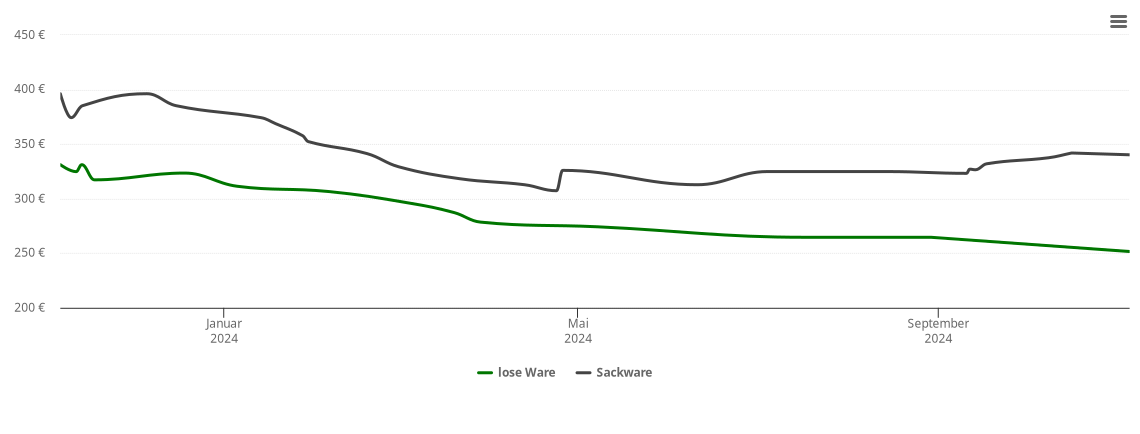 Holzpelletspreis-Chart für Bad Saarow