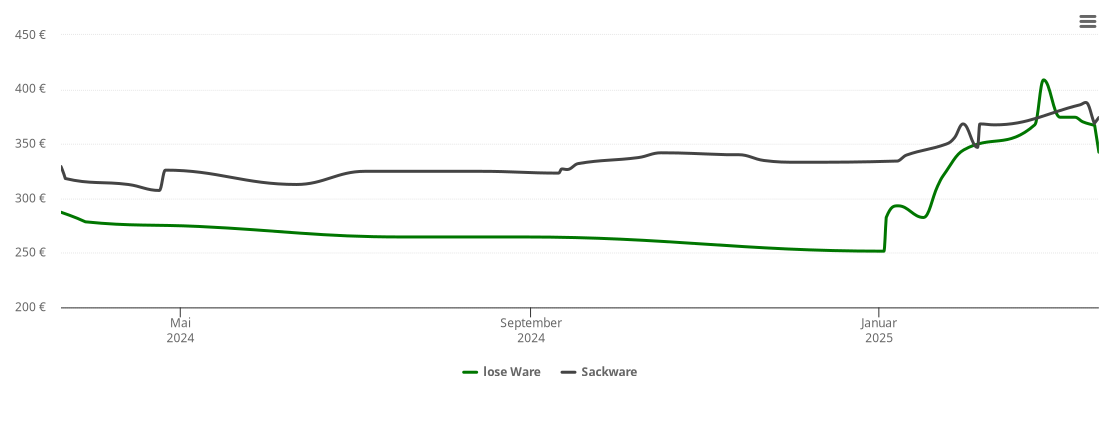 Holzpelletspreis-Chart für Schöneiche