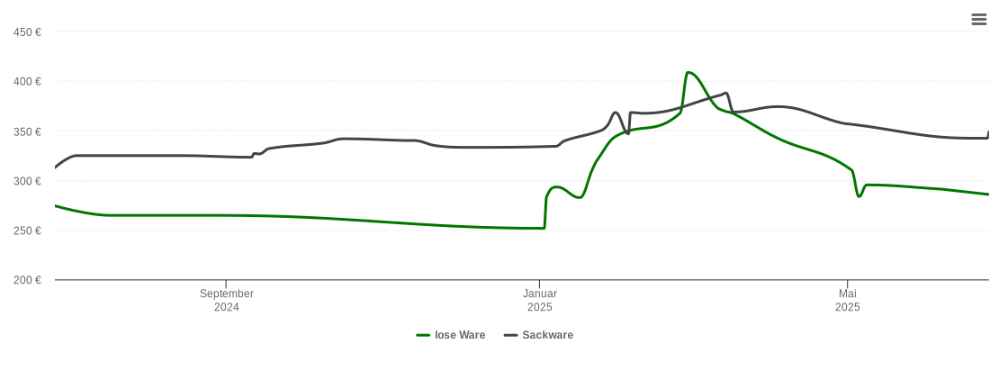 Holzpelletspreis-Chart für Wildau